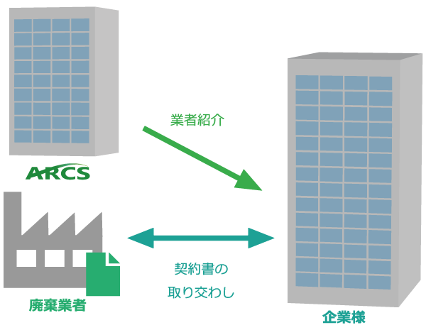 委託契約書の締結