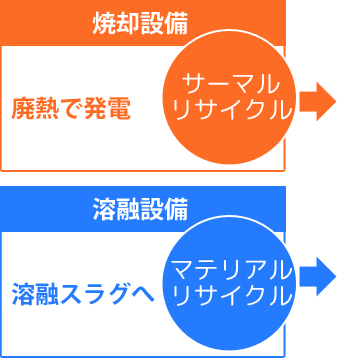 焼却設備／溶融設備